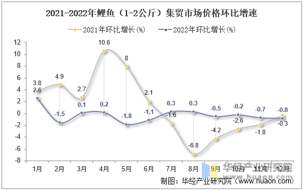 2021-2022年鲤鱼（1-2公斤）集贸市场价格环比增速