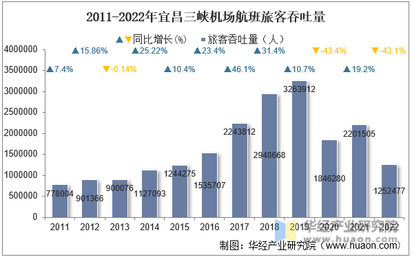 2011-2022年宜昌三峡机场航班旅客吞吐量