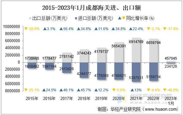 2015-2023年1月成都海关进、出口额