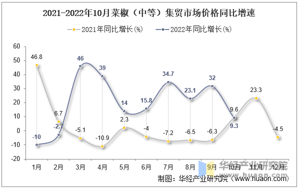 2021-2022年10月菜椒（中等）集贸市场价格同比增速