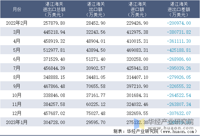 2022-2023年1月湛江海关进出口月度情况统计表