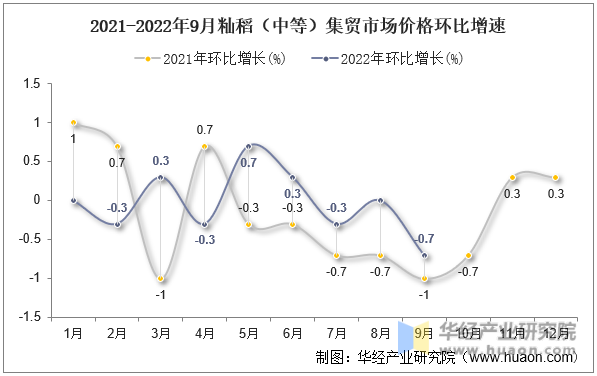 2021-2022年9月籼稻（中等）集贸市场价格环比增速