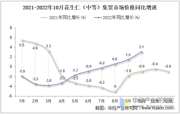 2021-2022年10月花生仁（中等）集贸市场价格同比增速