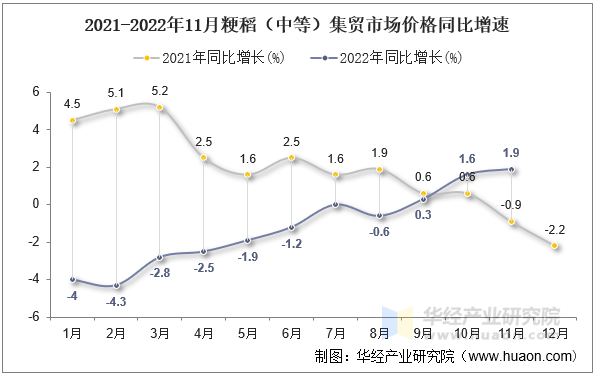 2021-2022年11月粳稻（中等）集贸市场价格同比增速