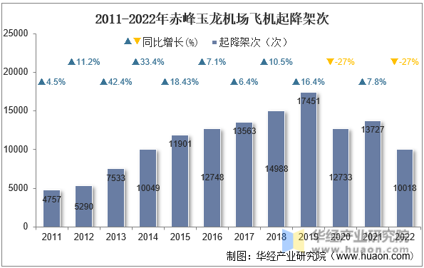 2011-2022年赤峰玉龙机场飞机起降架次