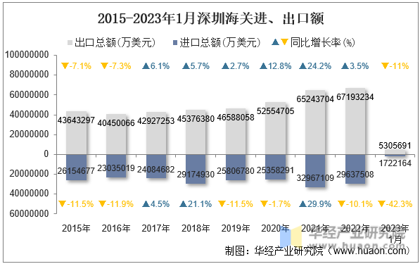 2015-2023年1月深圳海关进、出口额