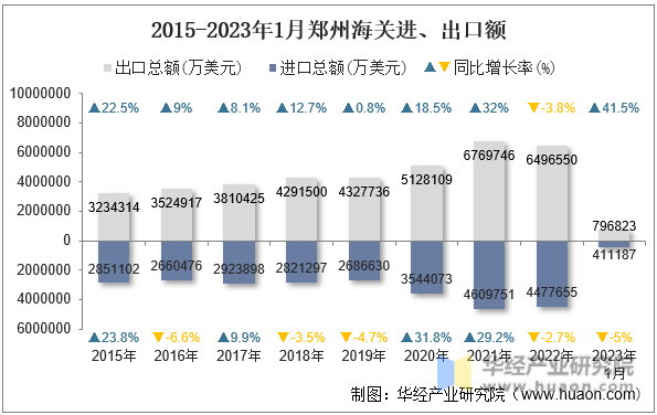 2015-2023年1月郑州海关进、出口额