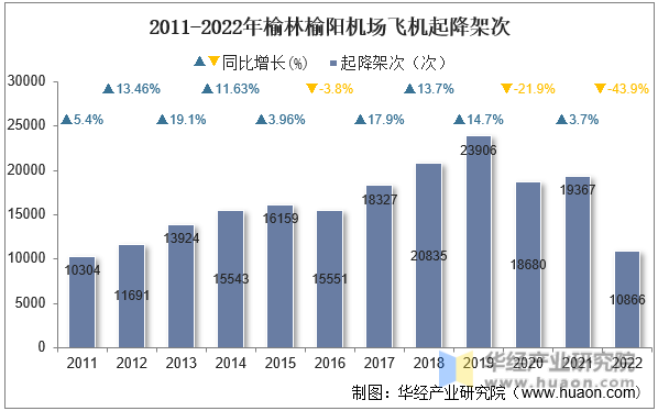 2011-2022年榆林榆阳机场飞机起降架次