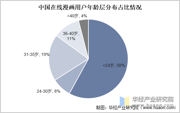 中国在线漫画用户年龄层分布占比情况