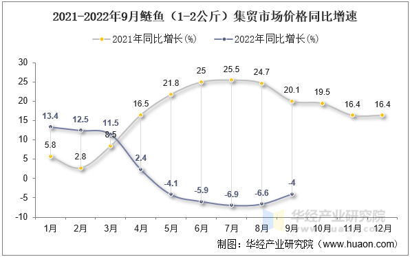 2021-2022年9月鲢鱼（1-2公斤）集贸市场价格同比增速