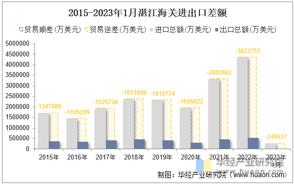 2015-2023年1月湛江海关进出口差额