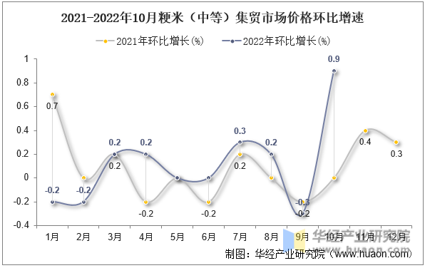 2021-2022年10月粳米（中等）集贸市场价格环比增速