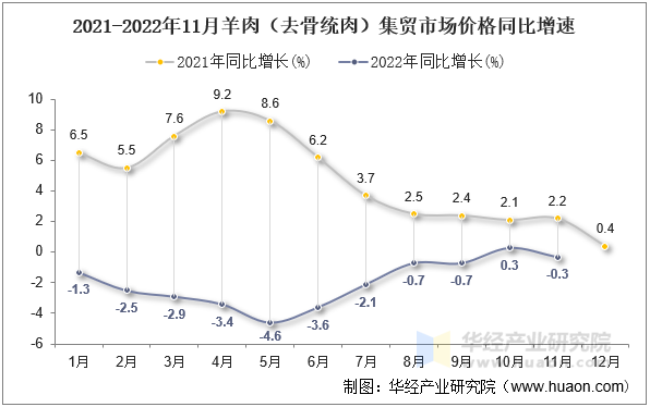 2021-2022年11月羊肉（去骨统肉）集贸市场价格同比增速