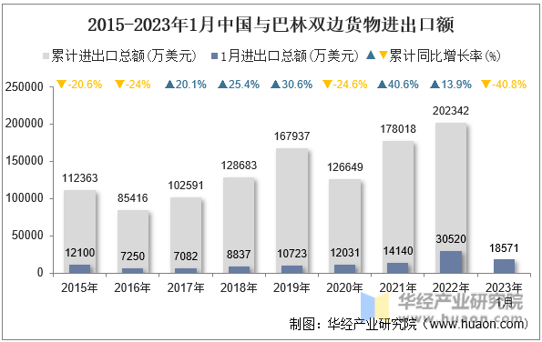 2015-2023年1月中国与巴林双边货物进出口额