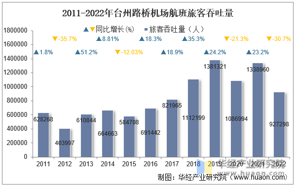2011-2022年台州路桥机场航班旅客吞吐量