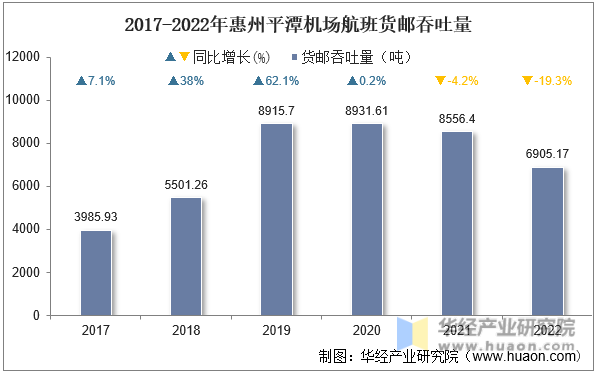 2011-2022年惠州平潭机场航班货邮吞吐量
