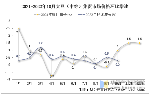 2021-2022年10月大豆（中等）集贸市场价格环比增速