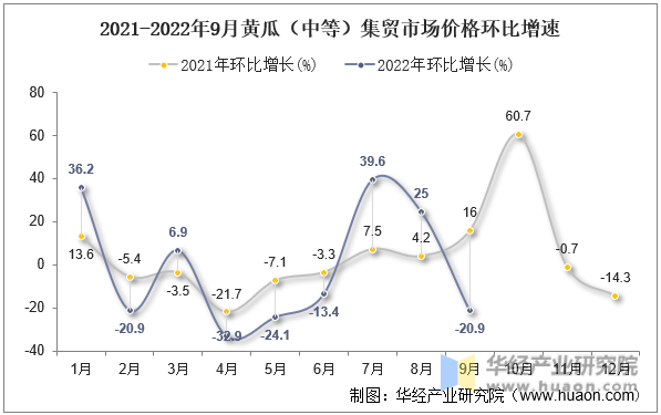 2021-2022年9月黄瓜（中等）集贸市场价格环比增速
