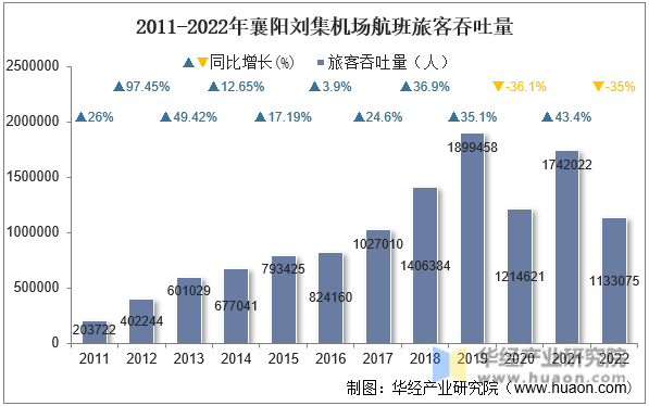 2011-2022年襄阳刘集机场航班旅客吞吐量