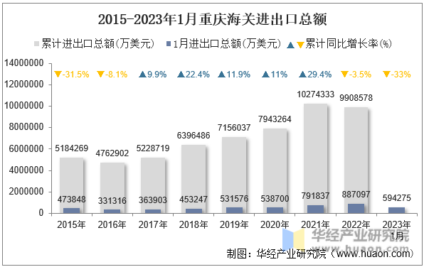 2015-2023年1月重庆海关进出口总额