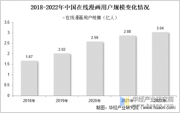 2018-2022年中国在线漫画用户规模变化情况
