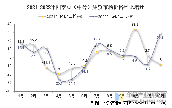 2021-2022年四季豆（中等）集贸市场价格环比增速