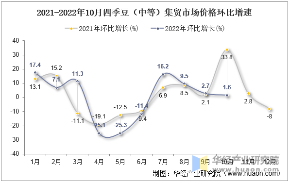 2021-2022年10月四季豆（中等）集贸市场价格环比增速