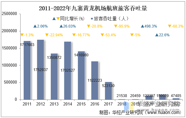 2011-2022年九寨黄龙机场航班旅客吞吐量