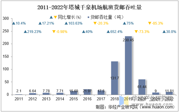 2011-2022年塔城千泉机场航班货邮吞吐量