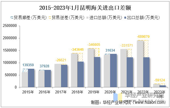 2015-2023年1月昆明海关进出口差额