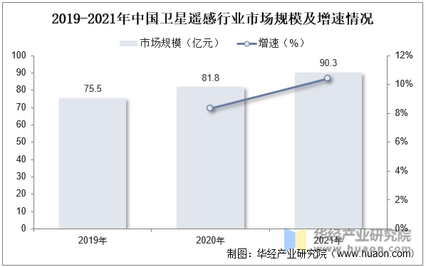 2019-2021年中国卫星遥感行业市场规模及增速情况