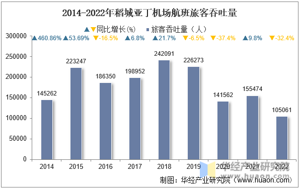 2014-2022年稻城亚丁机场航班旅客吞吐量