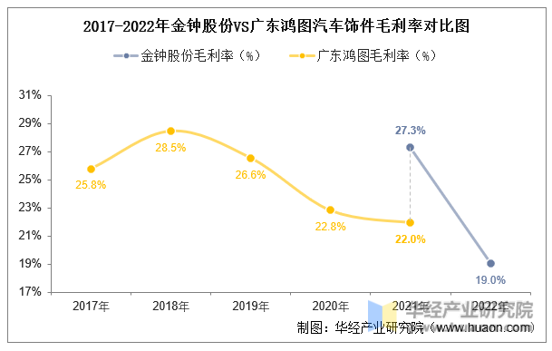 2017-2022年金钟股份VS广东鸿图汽车饰件毛利率对比图