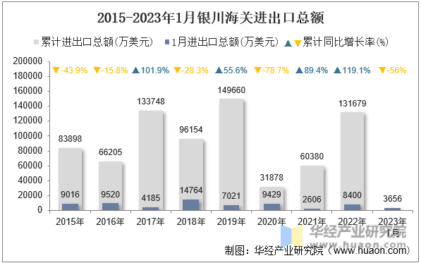 2015-2023年1月银川海关进出口总额