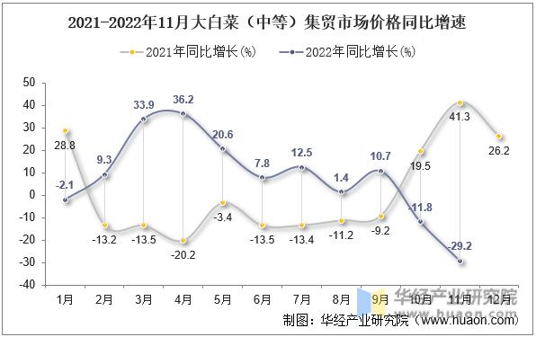 2021-2022年11月大白菜（中等）集贸市场价格同比增速