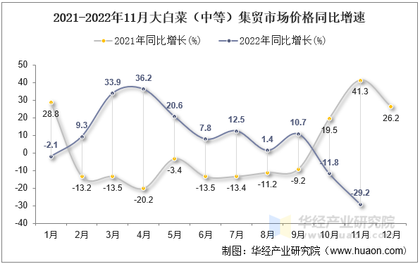 2021-2022年11月大白菜（中等）集贸市场价格同比增速