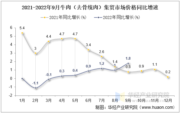 2021-2022年9月牛肉（去骨统肉）集贸市场价格同比增速