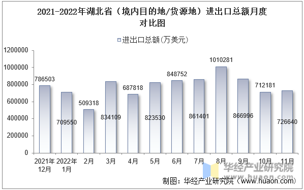 2021-2022年湖北省（境内目的地/货源地）进出口总额月度对比图