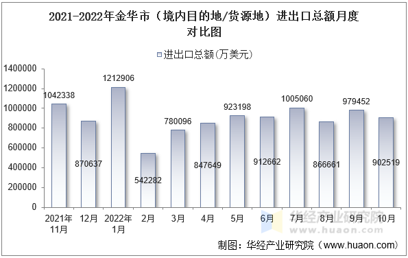 2021-2022年金华市（境内目的地/货源地）进出口总额月度对比图