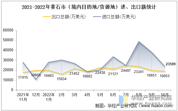2021-2022年黄石市（境内目的地/货源地）进、出口额统计