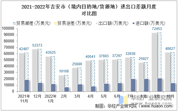 2021-2022年吉安市（境内目的地/货源地）进出口差额月度对比图