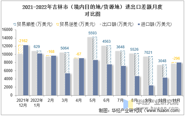 2021-2022年吉林市（境内目的地/货源地）进出口差额月度对比图