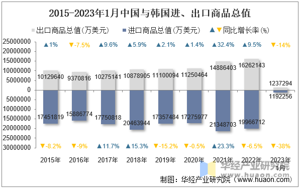 2015-2023年1月中国与韩国进、出口商品总值