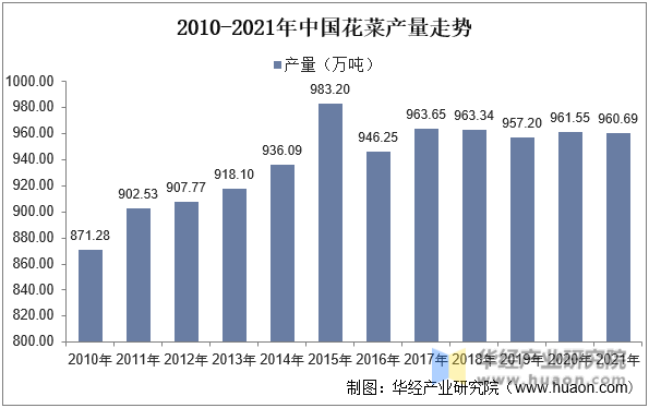 2010-2021年中国花菜产量走势