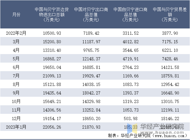 2022-2023年1月中国与贝宁双边货物进出口额月度统计表