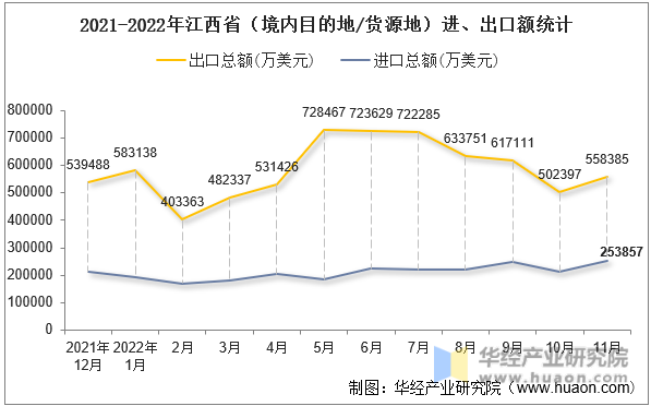 2021-2022年江西省（境内目的地/货源地）进、出口额统计