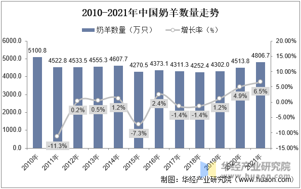 2010-2021年中国奶羊数量走势