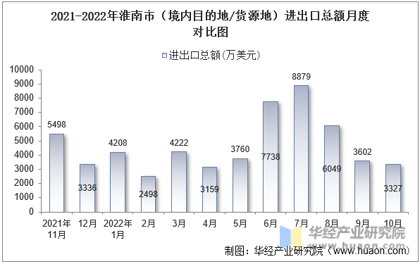 2021-2022年淮南市（境内目的地/货源地）进出口总额月度对比图
