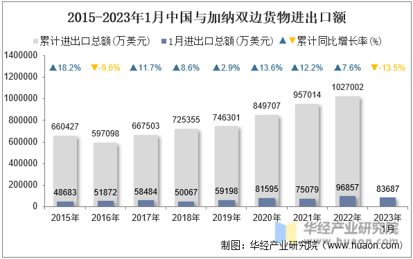 2015-2023年1月中国与加纳双边货物进出口额