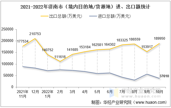 2021-2022年济南市（境内目的地/货源地）进、出口额统计